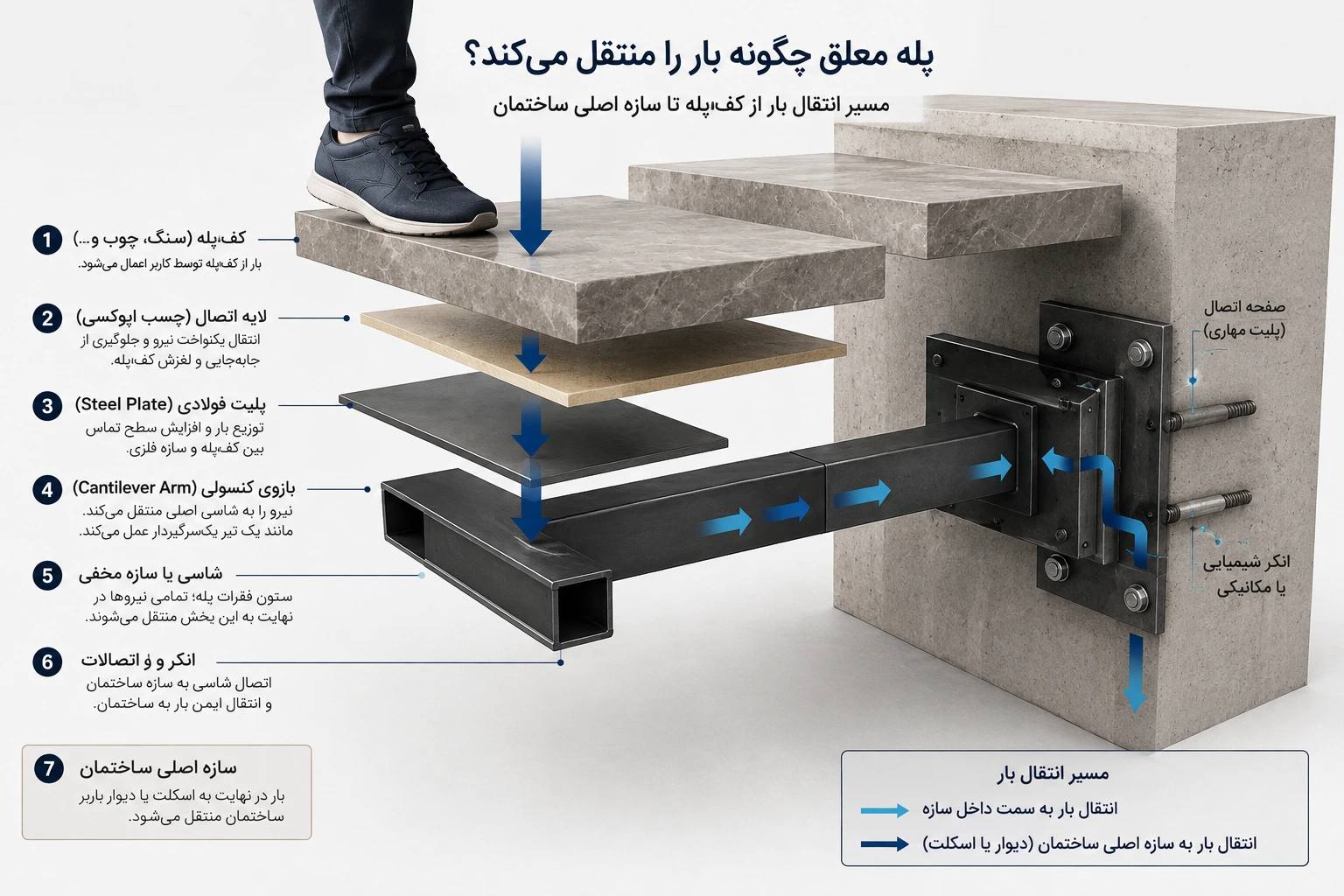 انتقال بار پله معلق